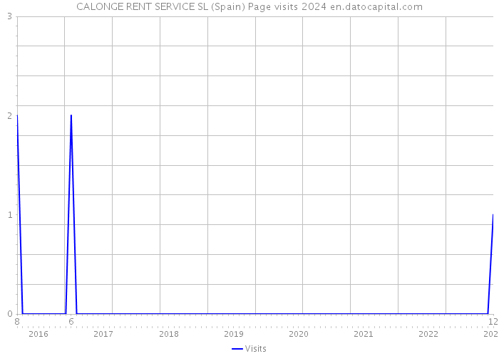 CALONGE RENT SERVICE SL (Spain) Page visits 2024 