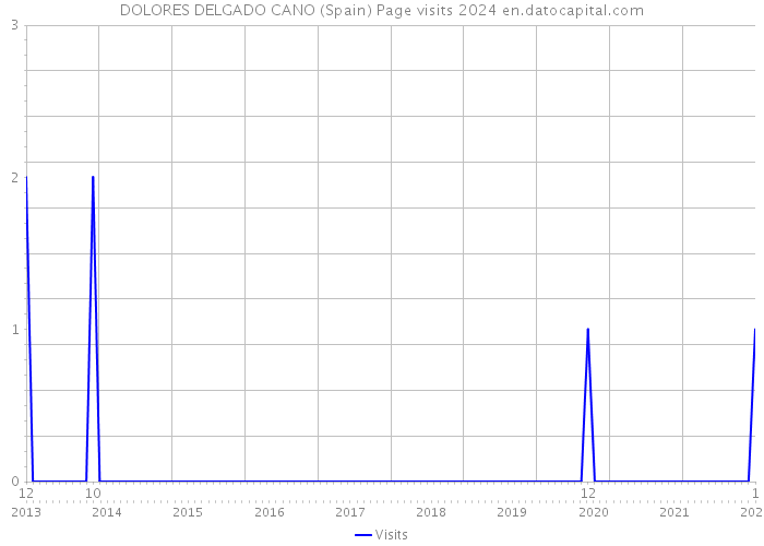 DOLORES DELGADO CANO (Spain) Page visits 2024 