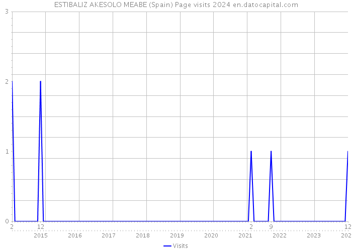 ESTIBALIZ AKESOLO MEABE (Spain) Page visits 2024 