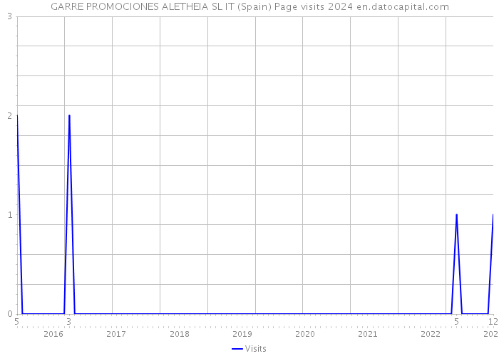 GARRE PROMOCIONES ALETHEIA SL IT (Spain) Page visits 2024 