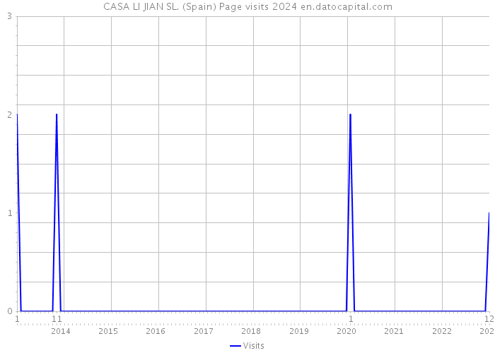 CASA LI JIAN SL. (Spain) Page visits 2024 