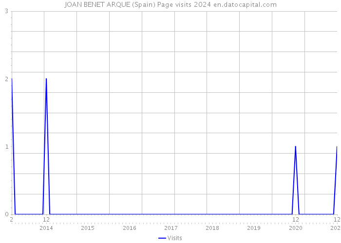 JOAN BENET ARQUE (Spain) Page visits 2024 