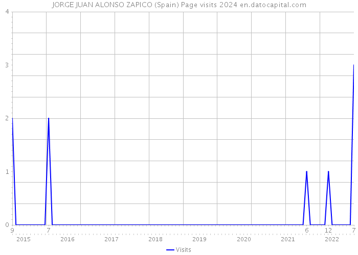 JORGE JUAN ALONSO ZAPICO (Spain) Page visits 2024 