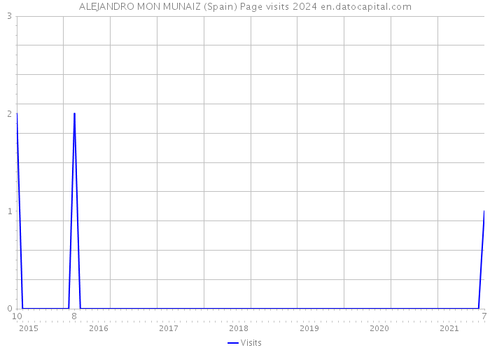 ALEJANDRO MON MUNAIZ (Spain) Page visits 2024 