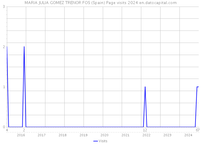 MARIA JULIA GOMEZ TRENOR FOS (Spain) Page visits 2024 