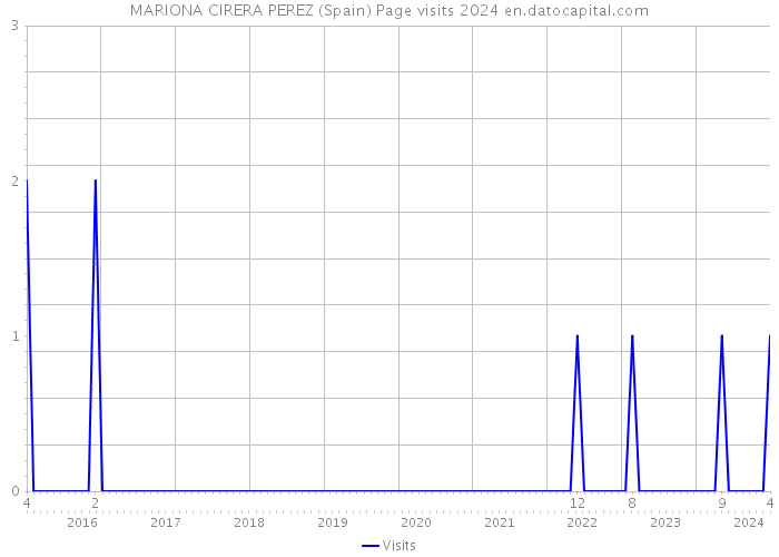 MARIONA CIRERA PEREZ (Spain) Page visits 2024 