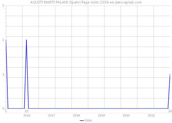 AGUSTI MARTI PALAHI (Spain) Page visits 2024 