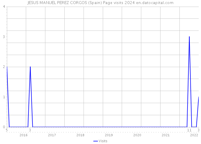 JESUS MANUEL PEREZ CORGOS (Spain) Page visits 2024 