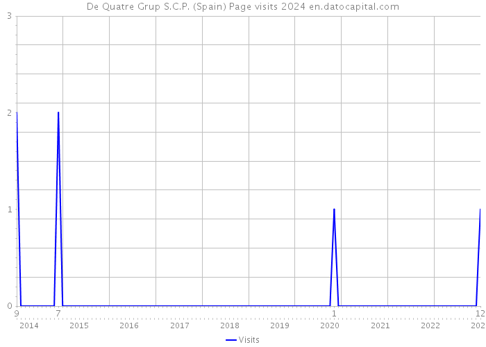 De Quatre Grup S.C.P. (Spain) Page visits 2024 