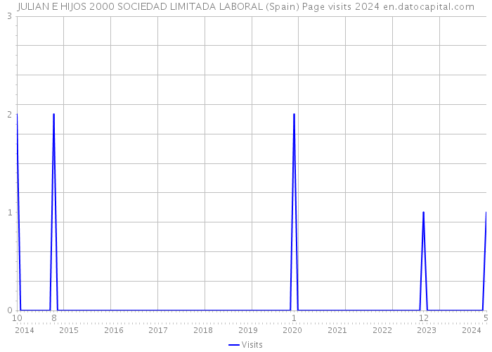 JULIAN E HIJOS 2000 SOCIEDAD LIMITADA LABORAL (Spain) Page visits 2024 