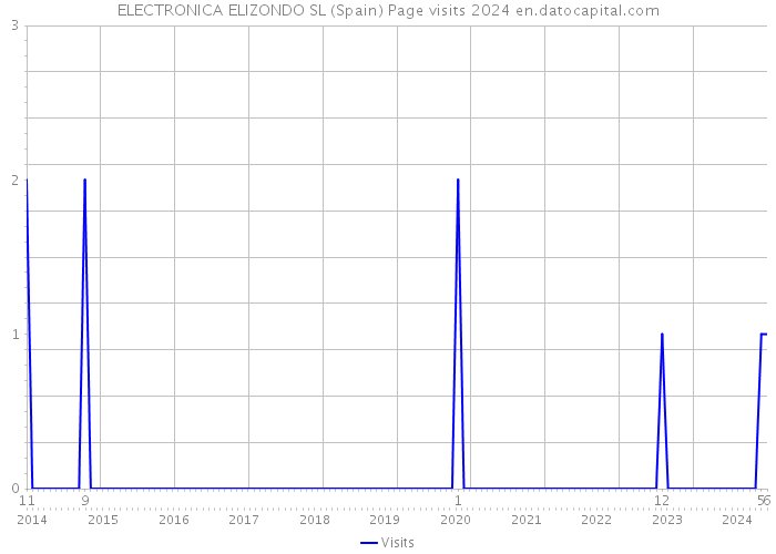 ELECTRONICA ELIZONDO SL (Spain) Page visits 2024 