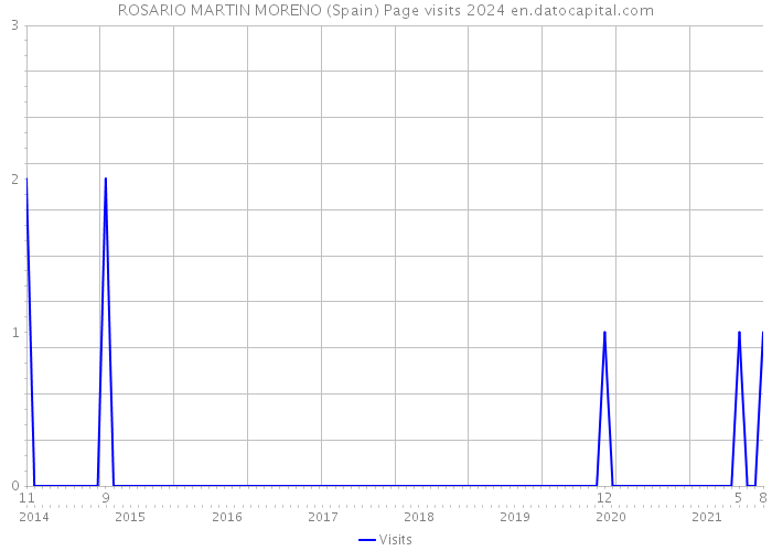 ROSARIO MARTIN MORENO (Spain) Page visits 2024 