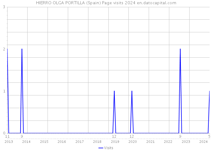 HIERRO OLGA PORTILLA (Spain) Page visits 2024 