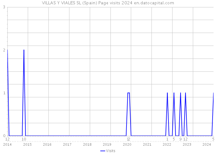 VILLAS Y VIALES SL (Spain) Page visits 2024 