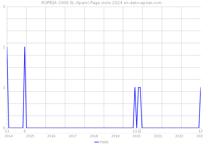 ROPESA 2006 SL (Spain) Page visits 2024 