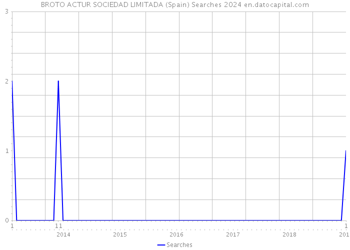 BROTO ACTUR SOCIEDAD LIMITADA (Spain) Searches 2024 