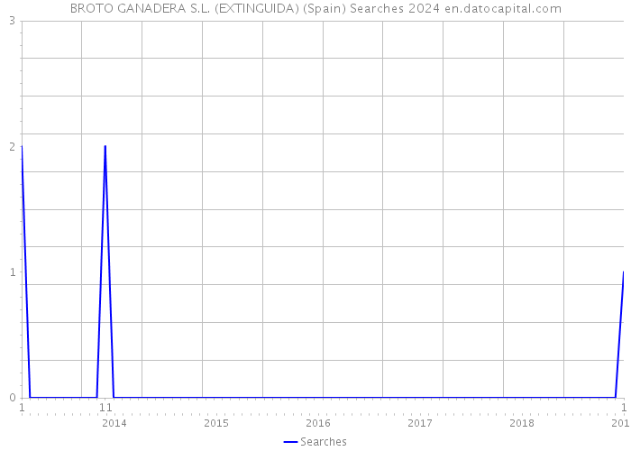 BROTO GANADERA S.L. (EXTINGUIDA) (Spain) Searches 2024 