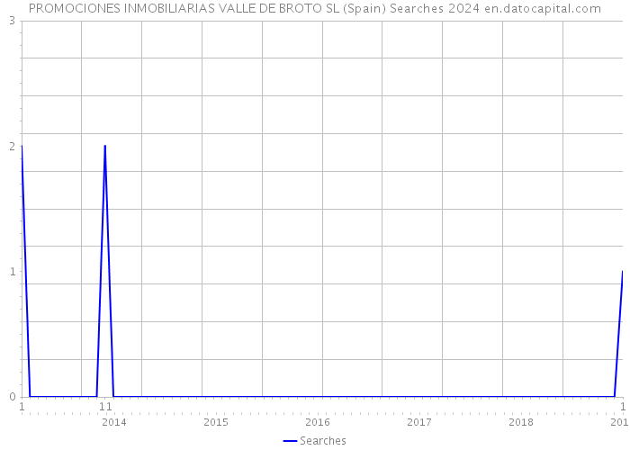 PROMOCIONES INMOBILIARIAS VALLE DE BROTO SL (Spain) Searches 2024 