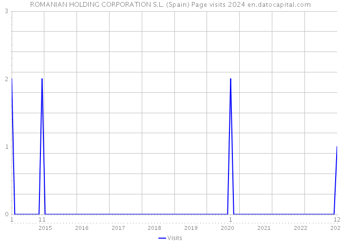 ROMANIAN HOLDING CORPORATION S.L. (Spain) Page visits 2024 