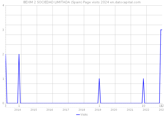 BEXIM 2 SOCIEDAD LIMITADA (Spain) Page visits 2024 