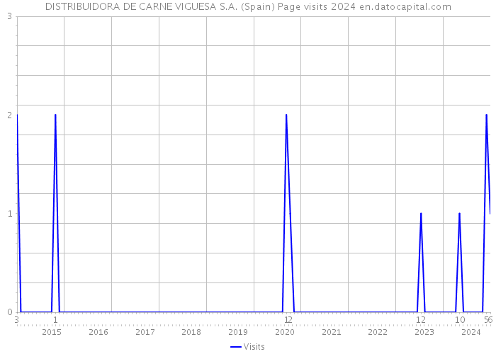 DISTRIBUIDORA DE CARNE VIGUESA S.A. (Spain) Page visits 2024 