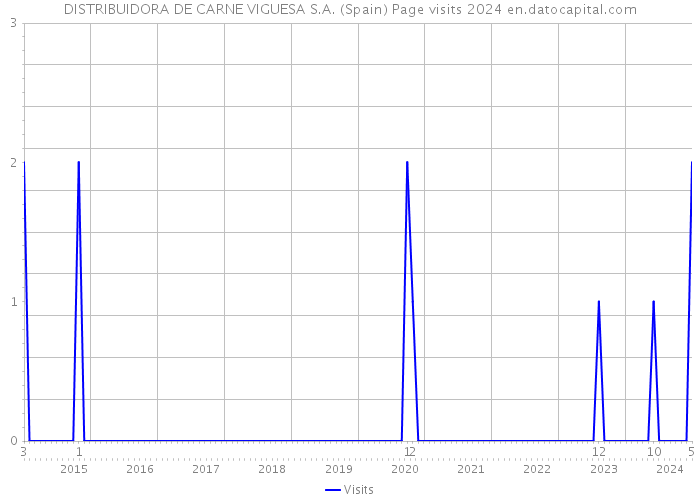 DISTRIBUIDORA DE CARNE VIGUESA S.A. (Spain) Page visits 2024 