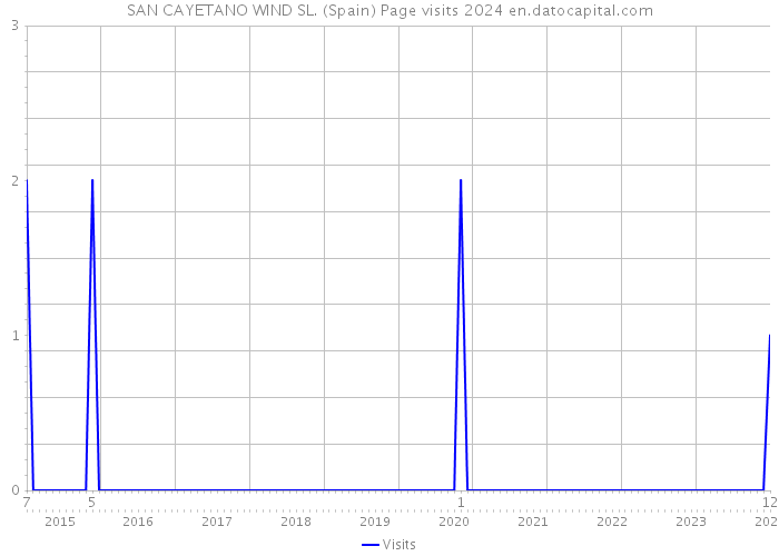 SAN CAYETANO WIND SL. (Spain) Page visits 2024 