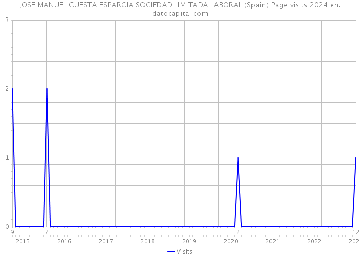 JOSE MANUEL CUESTA ESPARCIA SOCIEDAD LIMITADA LABORAL (Spain) Page visits 2024 