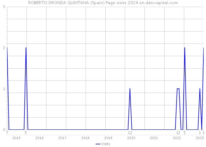 ROBERTO DRONDA QUINTANA (Spain) Page visits 2024 