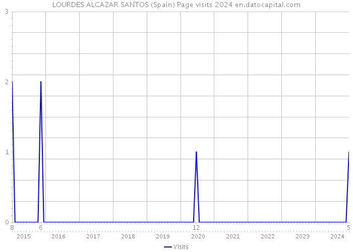 LOURDES ALCAZAR SANTOS (Spain) Page visits 2024 