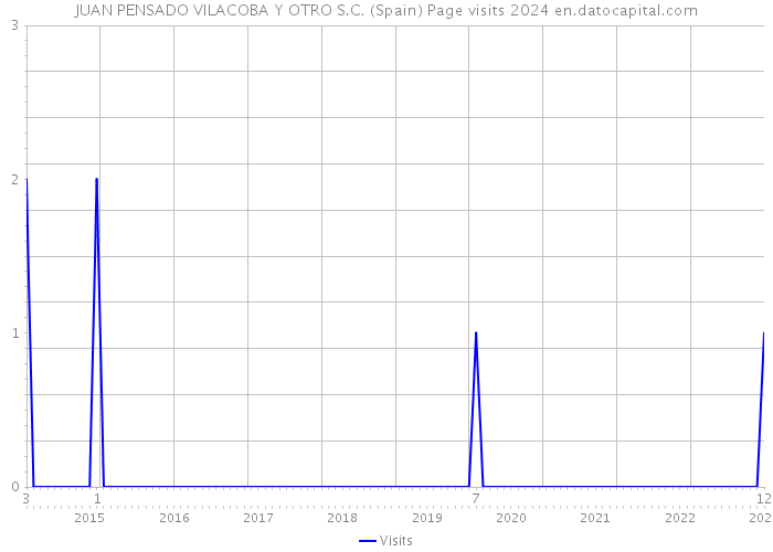 JUAN PENSADO VILACOBA Y OTRO S.C. (Spain) Page visits 2024 