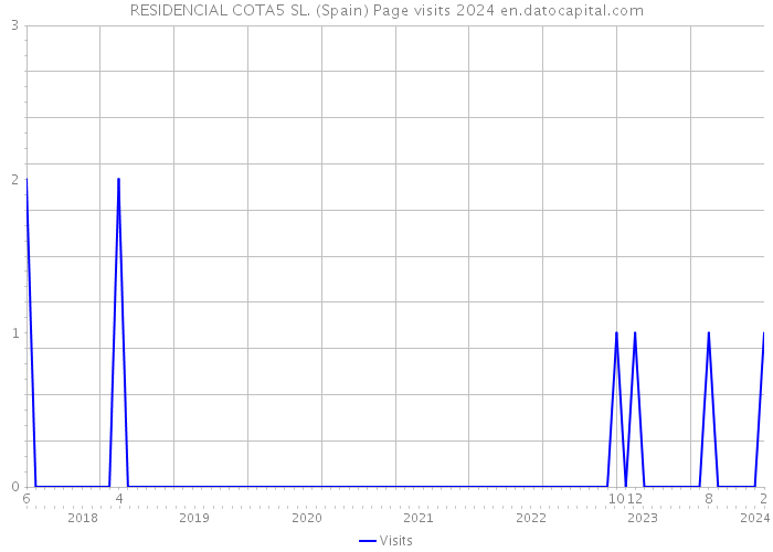 RESIDENCIAL COTA5 SL. (Spain) Page visits 2024 