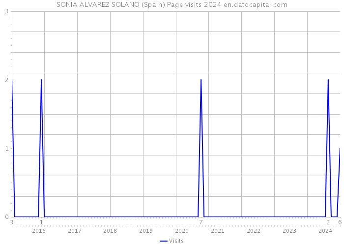 SONIA ALVAREZ SOLANO (Spain) Page visits 2024 