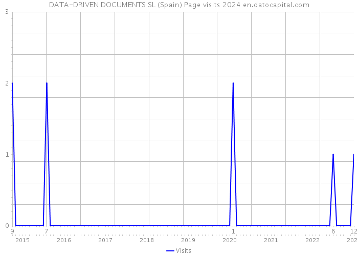 DATA-DRIVEN DOCUMENTS SL (Spain) Page visits 2024 