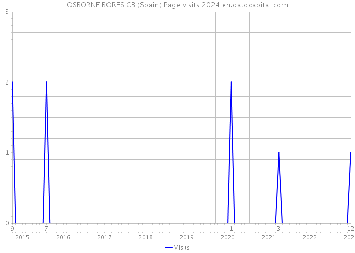 OSBORNE BORES CB (Spain) Page visits 2024 