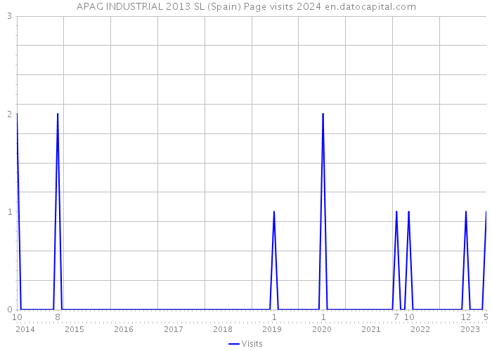 APAG INDUSTRIAL 2013 SL (Spain) Page visits 2024 
