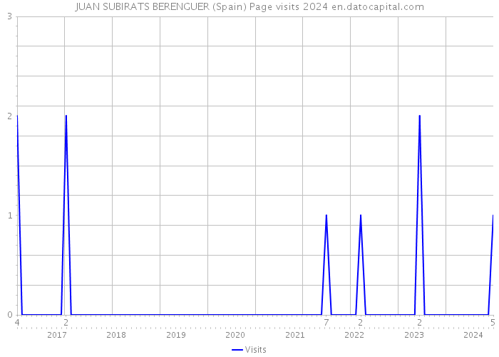 JUAN SUBIRATS BERENGUER (Spain) Page visits 2024 