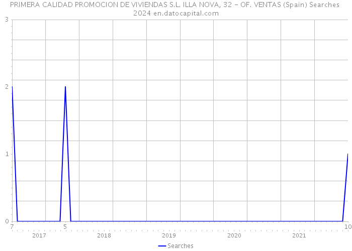 PRIMERA CALIDAD PROMOCION DE VIVIENDAS S.L. ILLA NOVA, 32 - OF. VENTAS (Spain) Searches 2024 