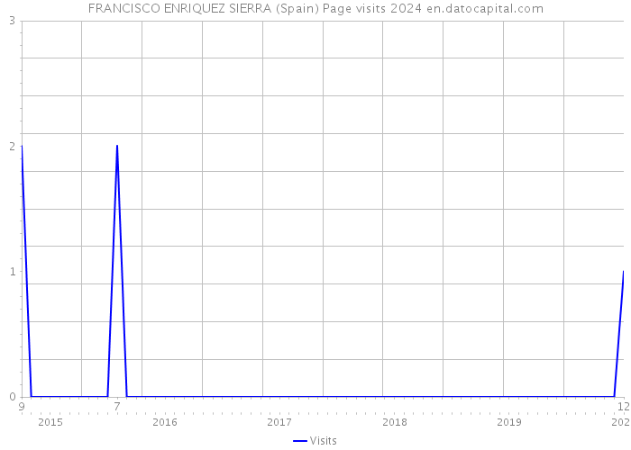 FRANCISCO ENRIQUEZ SIERRA (Spain) Page visits 2024 