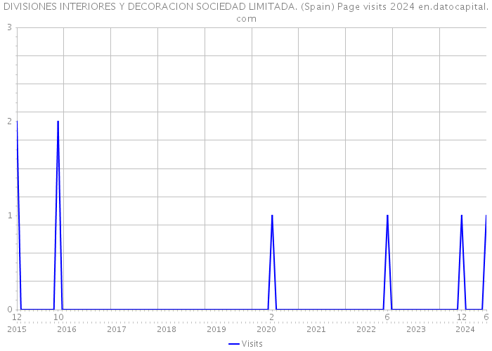 DIVISIONES INTERIORES Y DECORACION SOCIEDAD LIMITADA. (Spain) Page visits 2024 