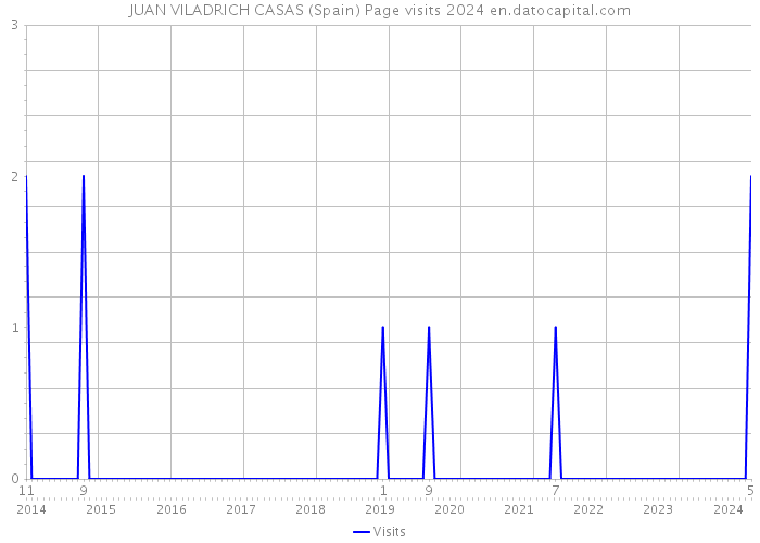 JUAN VILADRICH CASAS (Spain) Page visits 2024 