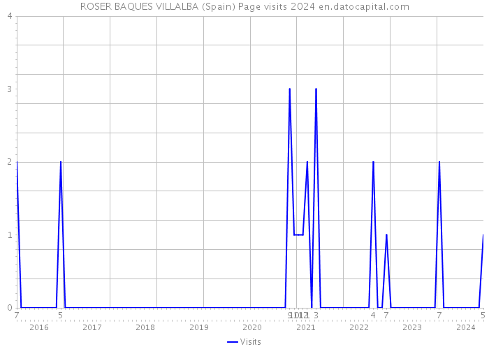 ROSER BAQUES VILLALBA (Spain) Page visits 2024 