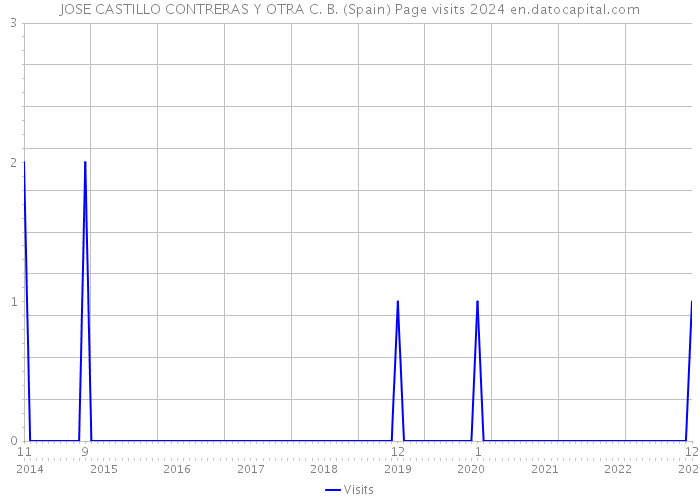 JOSE CASTILLO CONTRERAS Y OTRA C. B. (Spain) Page visits 2024 