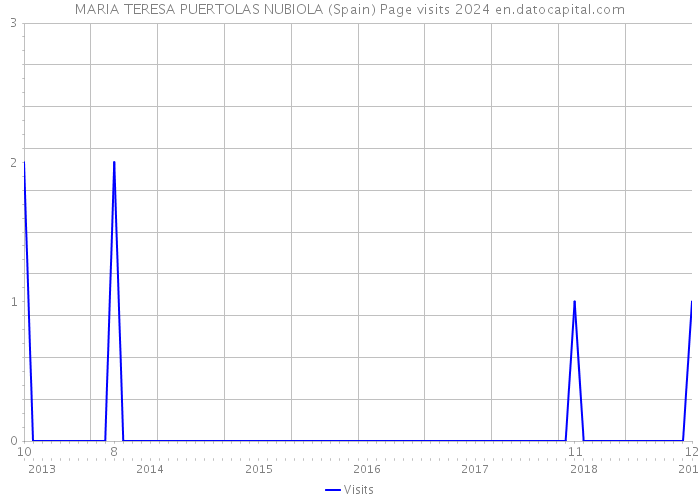 MARIA TERESA PUERTOLAS NUBIOLA (Spain) Page visits 2024 