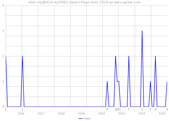 ANA VALENCIA ALONSO (Spain) Page visits 2024 