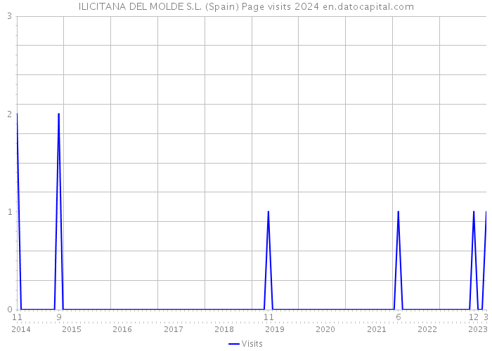 ILICITANA DEL MOLDE S.L. (Spain) Page visits 2024 