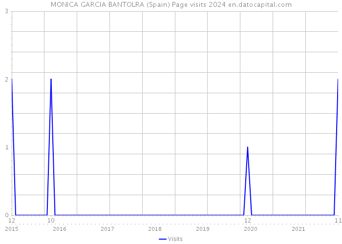 MONICA GARCIA BANTOLRA (Spain) Page visits 2024 