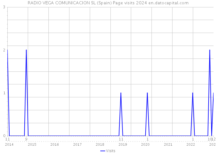 RADIO VEGA COMUNICACION SL (Spain) Page visits 2024 
