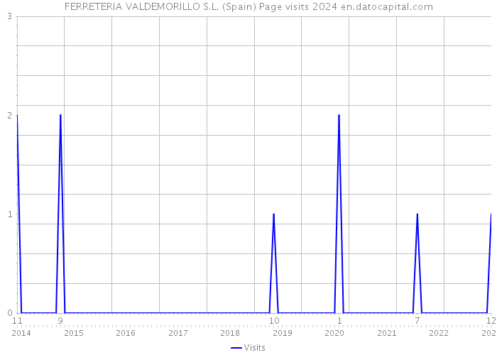 FERRETERIA VALDEMORILLO S.L. (Spain) Page visits 2024 