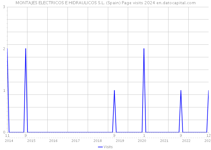 MONTAJES ELECTRICOS E HIDRAULICOS S.L. (Spain) Page visits 2024 
